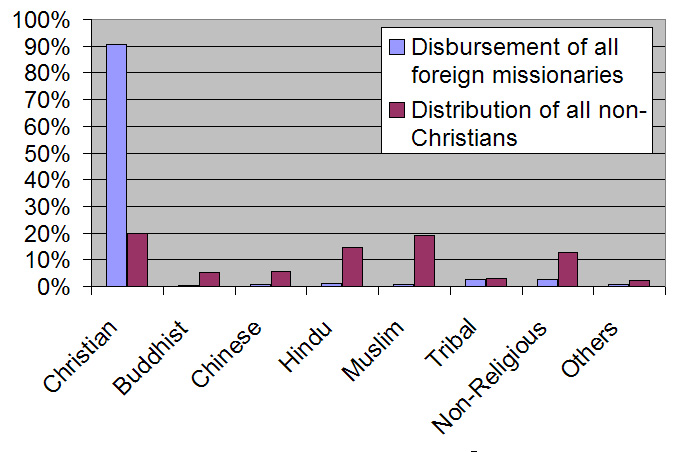 chart of missionaries